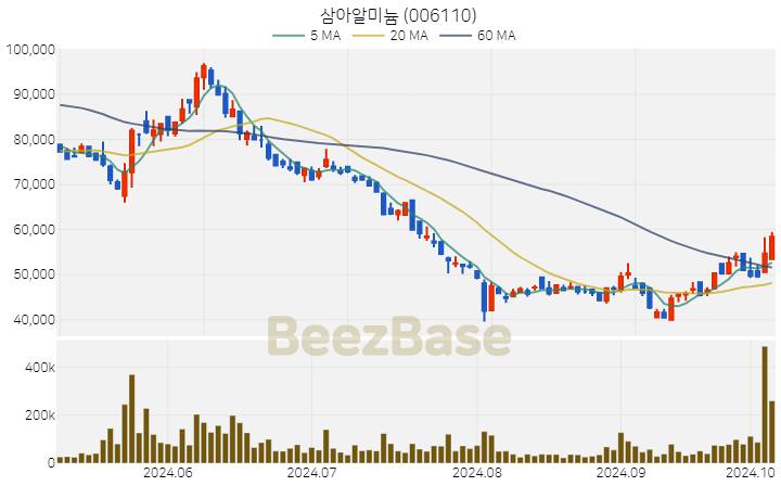 삼아알미늄 주가 분석 및 주식 종목 차트 | 2024.10.08