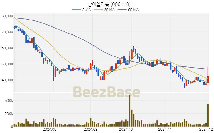 삼아알미늄 주가 분석 및 주식 종목 차트 | 2024.12.03