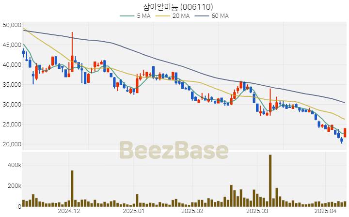 [주가 차트] 삼아알미늄 - 006110 (2025.04.10)