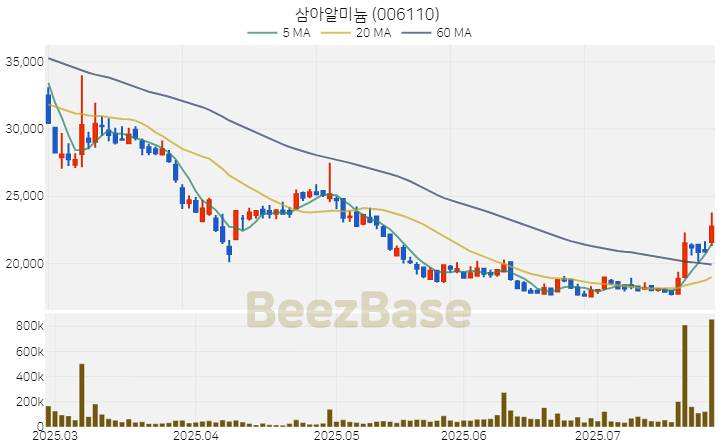 [주가 차트] 삼아알미늄 - 006110 (2025.07.25)