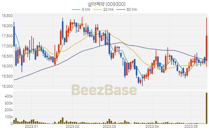 [주가 차트] 삼아제약 - 009300 (2023.05.15)