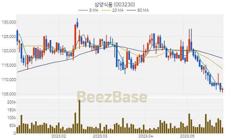 삼양식품 주가 분석 및 주식 종목 차트 | 2023.05.26