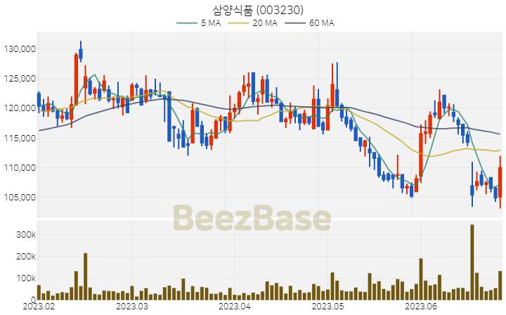 [주가 차트] 삼양식품 - 003230 (2023.06.27)