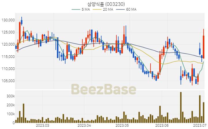 삼양식품 주가 분석 및 주식 종목 차트 | 2023.07.05