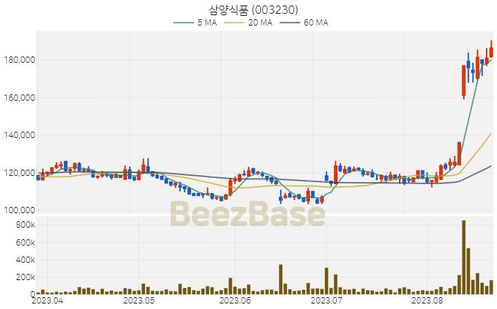 삼양식품 주가 분석 및 주식 종목 차트 | 2023.08.23