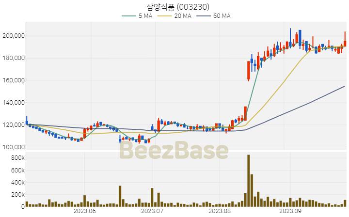 삼양식품 주가 분석 및 주식 종목 차트 | 2023.09.26