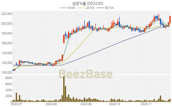 삼양식품 주가 분석 및 주식 종목 차트 | 2023.11.23