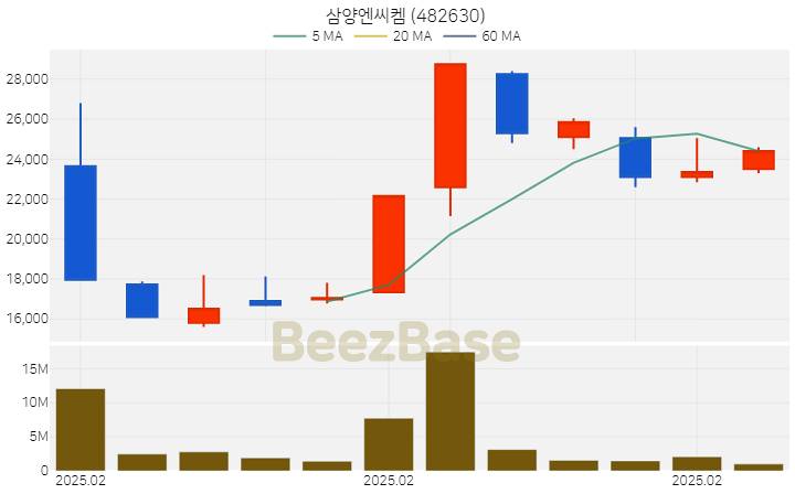 [주가 차트] 삼양엔씨켐 - 482630 (2025.02.18)