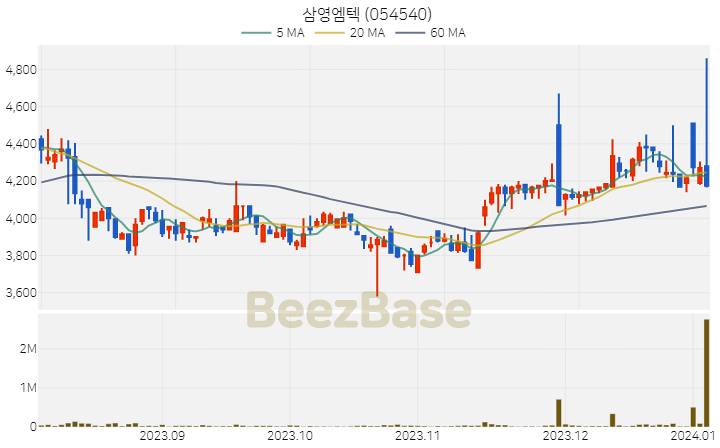 [주가 차트] 삼영엠텍 - 054540 (2024.01.04)