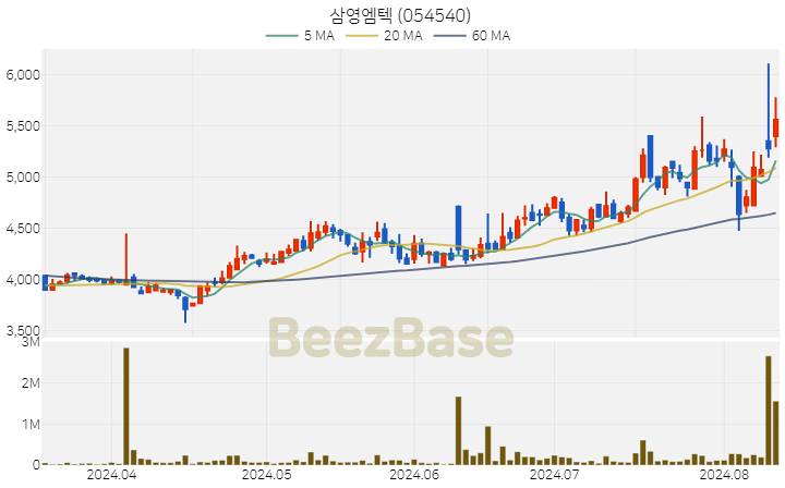 삼영엠텍 주가 분석 및 주식 종목 차트 | 2024.08.12