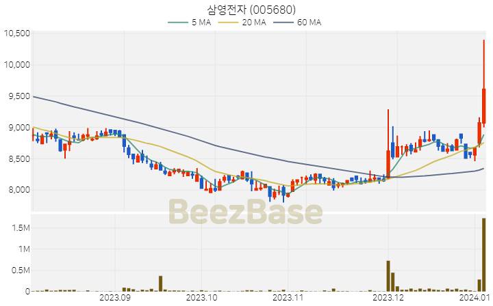 [주가 차트] 삼영전자 - 005680 (2024.01.04)