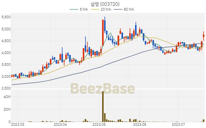 [주가 차트] 삼영 - 003720 (2023.07.20)
