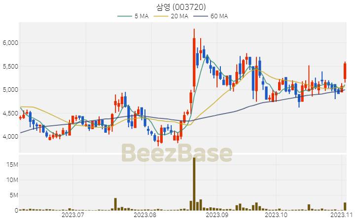 [주가 차트] 삼영 - 003720 (2023.11.03)