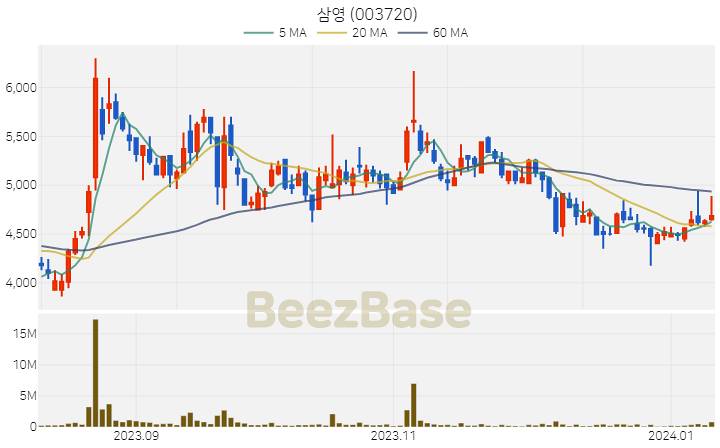[주가 차트] 삼영 - 003720 (2024.01.10)