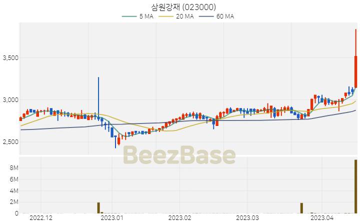 삼원강재 주가 분석 및 주식 종목 차트 | 2023.04.17