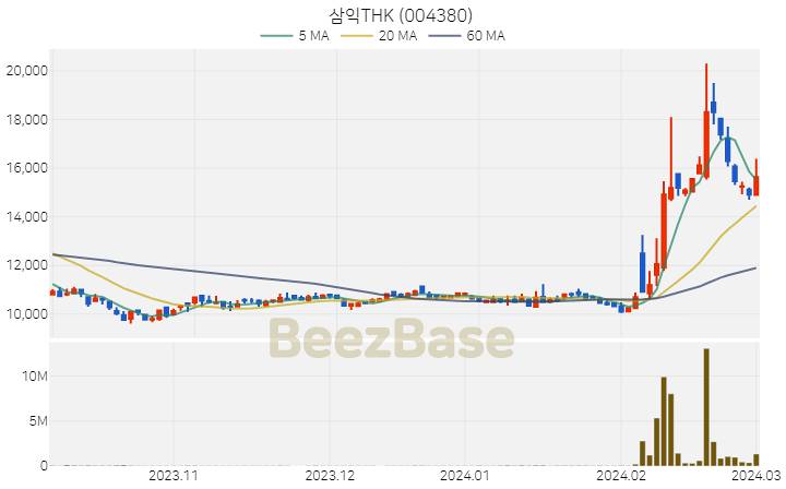 [주가 차트] 삼익THK - 004380 (2024.03.04)