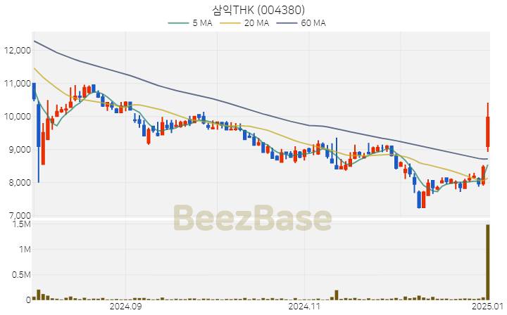 [주가 차트] 삼익THK - 004380 (2025.01.02)