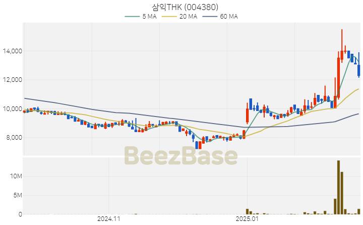 [주가 차트] 삼익THK - 004380 (2025.02.24)