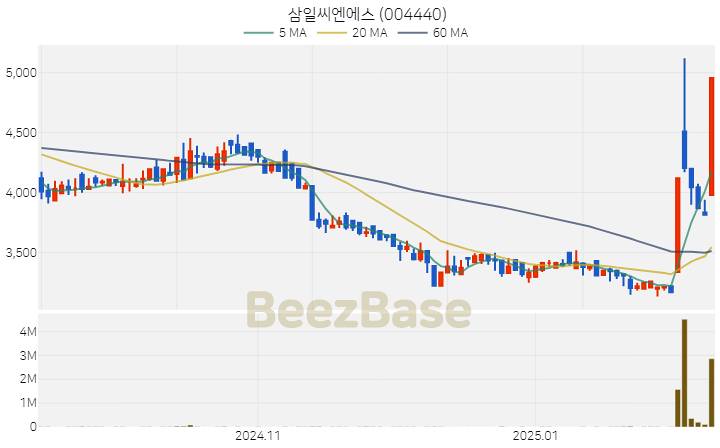 [주가 차트] 삼일씨엔에스 - 004440 (2025.02.13)