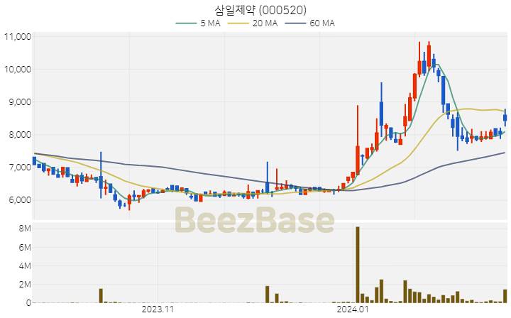 [주가 차트] 삼일제약 - 000520 (2024.02.19)