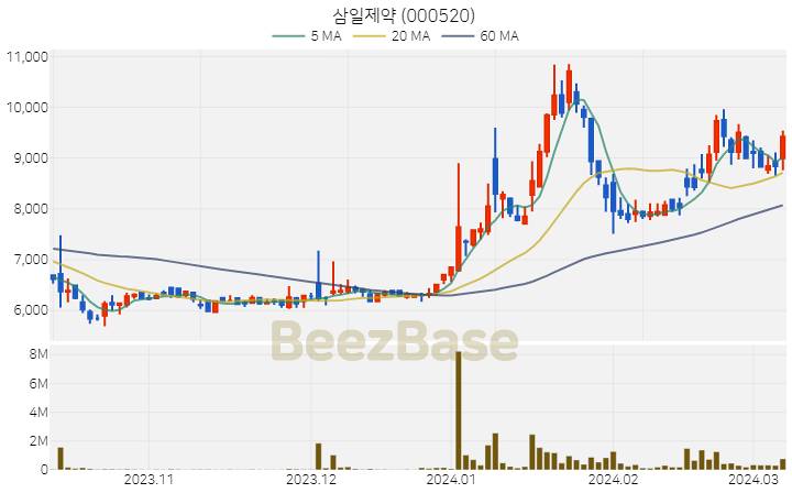 [주가 차트] 삼일제약 - 000520 (2024.03.08)