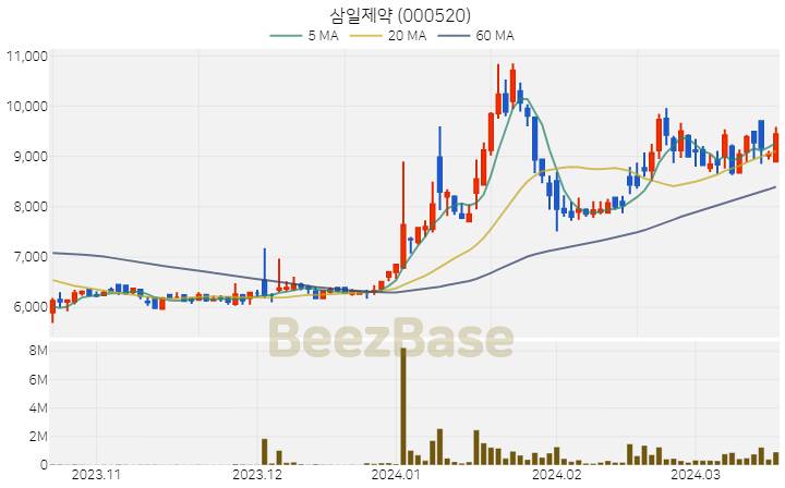 [주가 차트] 삼일제약 - 000520 (2024.03.19)