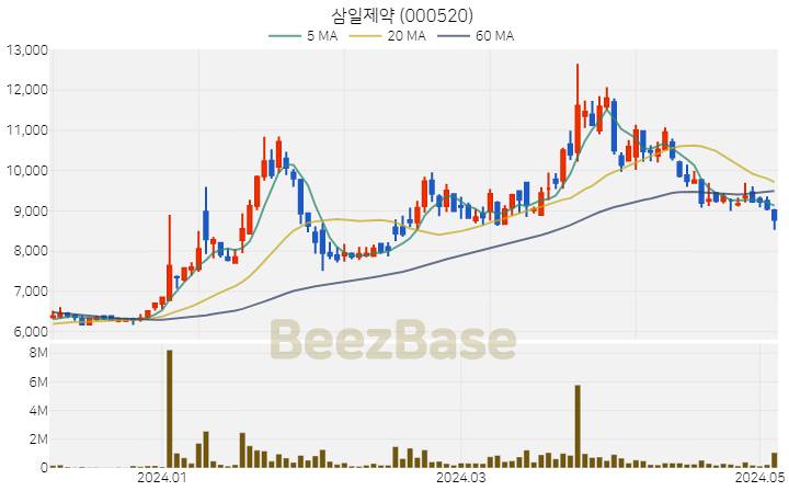 [주가 차트] 삼일제약 - 000520 (2024.05.07)