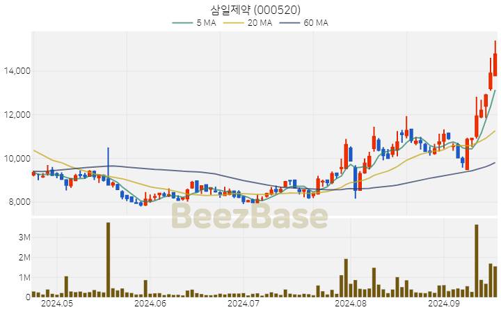 삼일제약 주가 분석 및 주식 종목 차트 | 2024.09.20