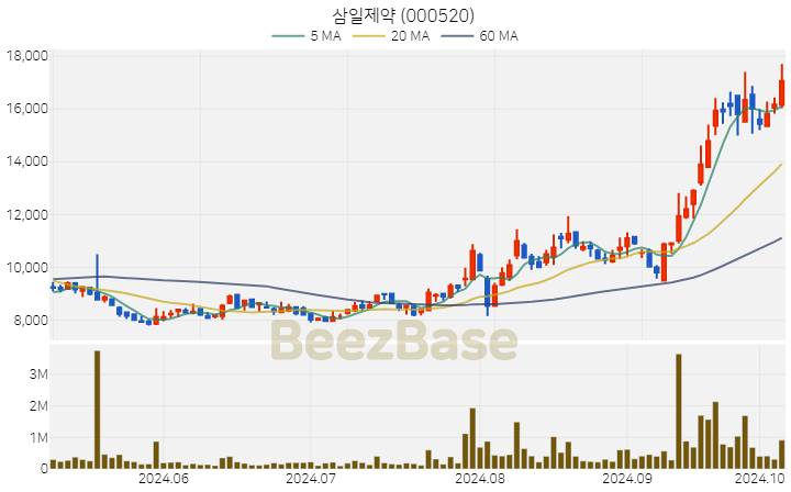 삼일제약 주가 분석 및 주식 종목 차트 | 2024.10.08