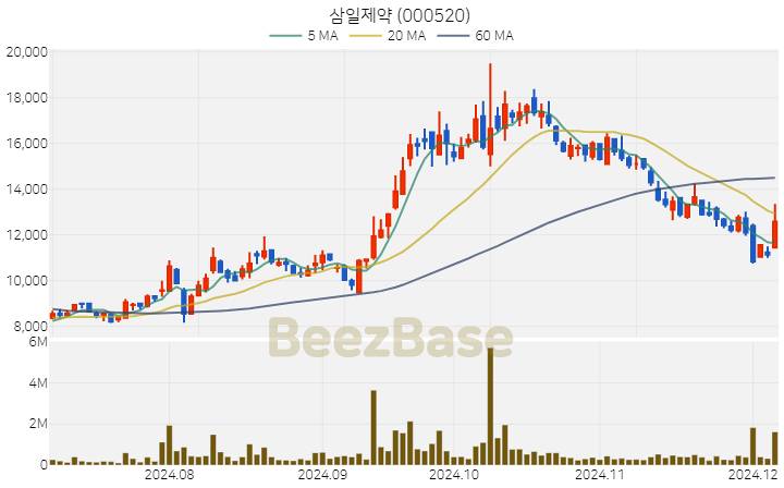 삼일제약 주가 분석 및 주식 종목 차트 | 2024.12.05