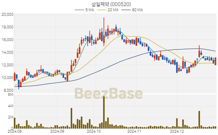 [주가 차트] 삼일제약 - 000520 (2024.12.30)