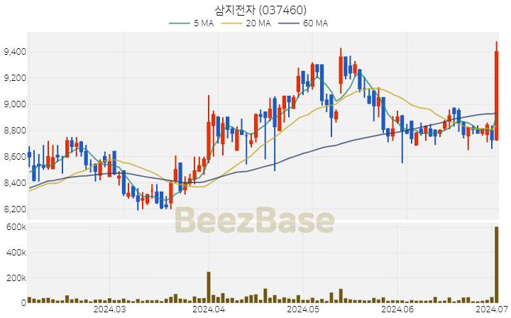 [주가 차트] 삼지전자 - 037460 (2024.07.03)