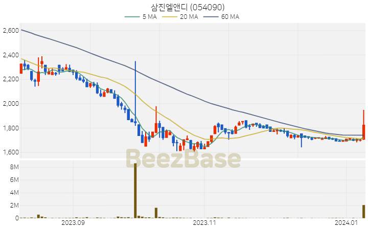 삼진엘앤디 주가 분석 및 주식 종목 차트 | 2024.01.09