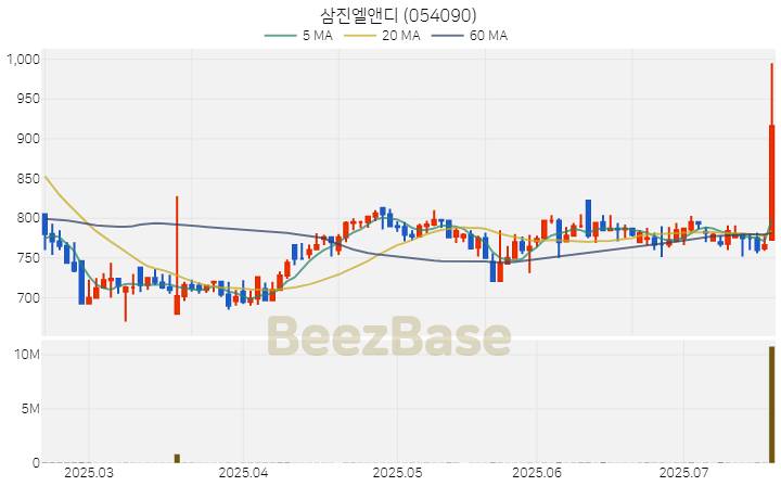 [주가 차트] 삼진엘앤디 - 054090 (2025.07.18)