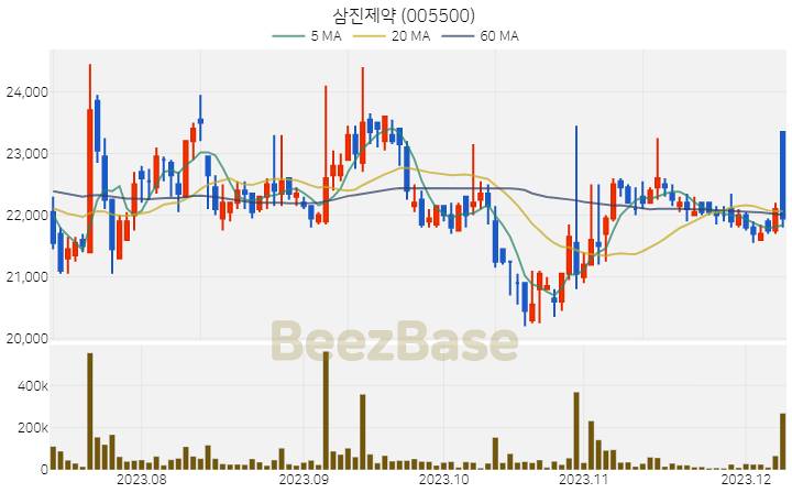 [주가 차트] 삼진제약 - 005500 (2023.12.08)