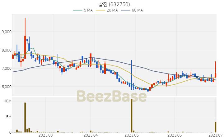 [주가 차트] 삼진 - 032750 (2023.07.03)