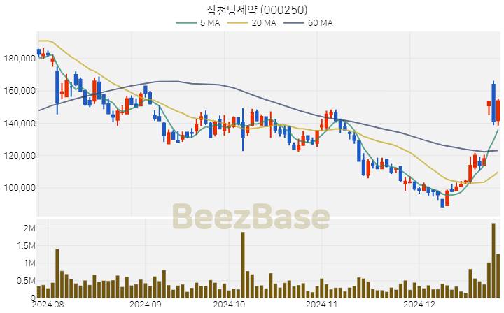 [주가 차트] 삼천당제약 - 000250 (2024.12.26)