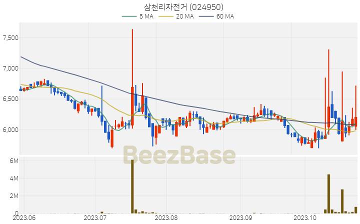 삼천리자전거 주가 분석 및 주식 종목 차트 | 2023.10.26