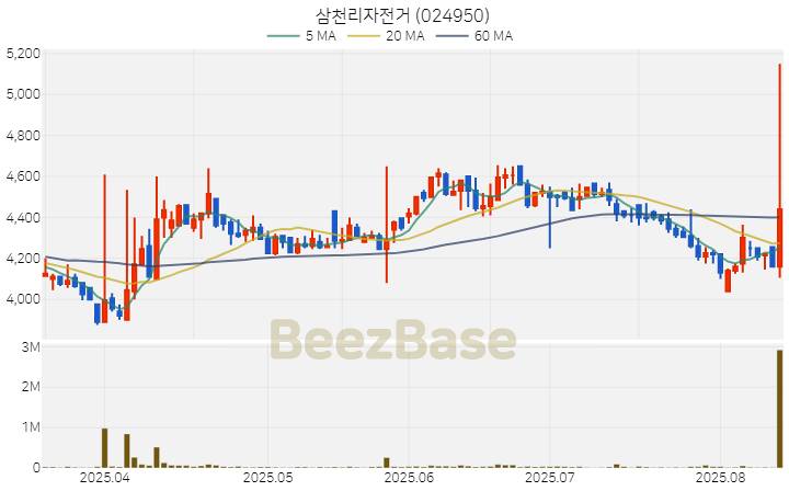 [주가 차트] 삼천리자전거 - 024950 (2025.08.13)