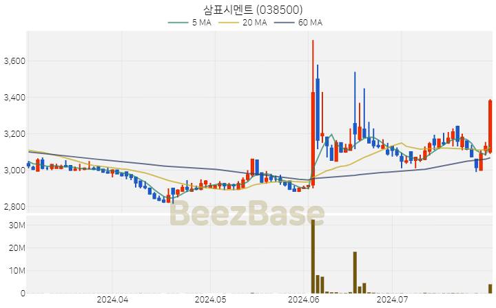 [주가 차트] 삼표시멘트 - 038500 (2024.07.30)