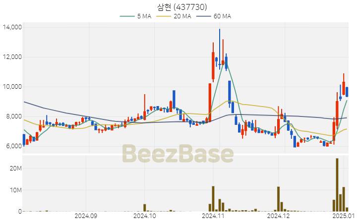 [주가 차트] 삼현 - 437730 (2025.01.03)
