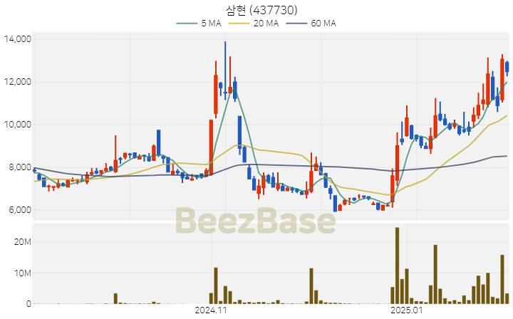 [주가 차트] 삼현 - 437730 (2025.02.06)