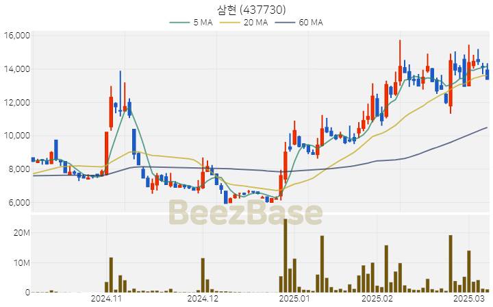 [주가 차트] 삼현 - 437730 (2025.03.10)