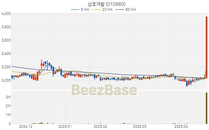 [주가 차트] 삼호개발 - 010960 (2025.04.21)