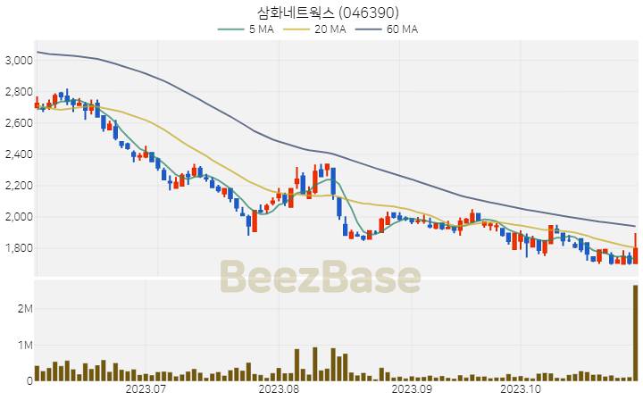 [주가 차트] 삼화네트웍스 - 046390 (2023.11.01)