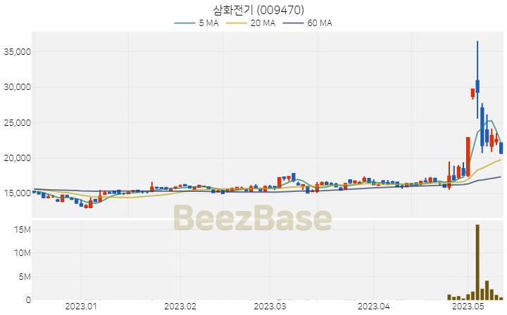 삼화전기 주가 분석 및 주식 종목 차트 | 2023.05.12