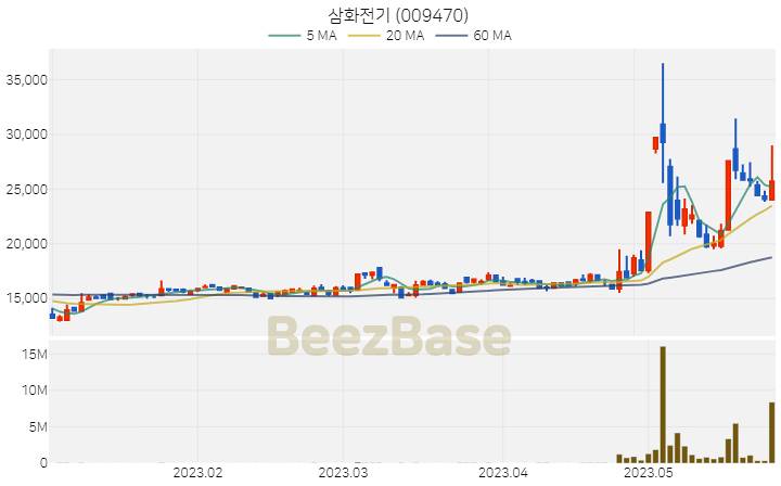 [주가 차트] 삼화전기 - 009470 (2023.05.26)