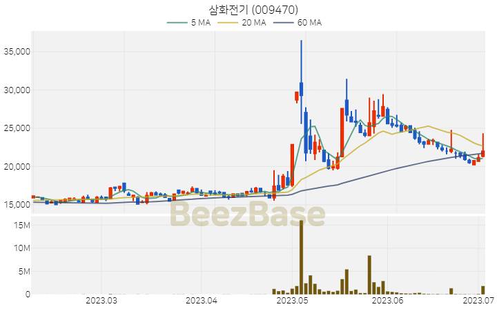 삼화전기 주가 분석 및 주식 종목 차트 | 2023.07.04