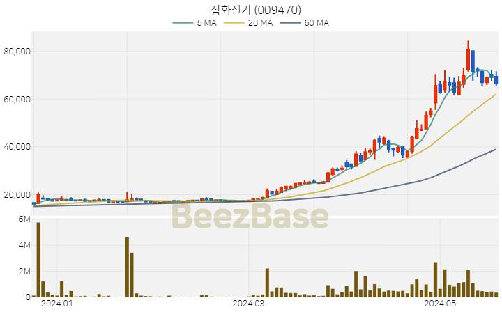 삼화전기 주가 분석 및 주식 종목 차트 | 2024.05.22