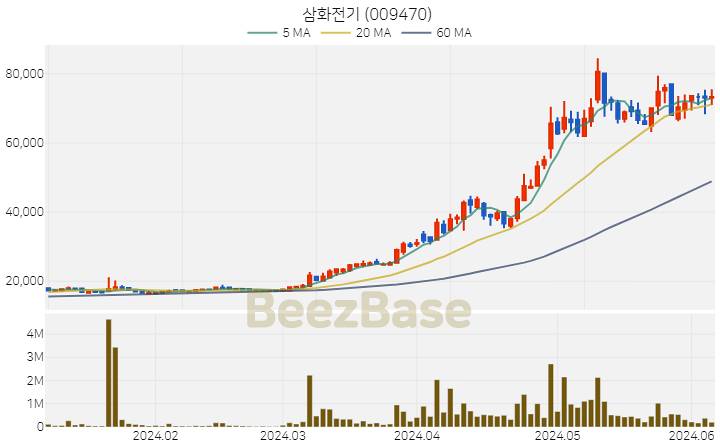 삼화전기 주가 분석 및 주식 종목 차트 | 2024.06.07